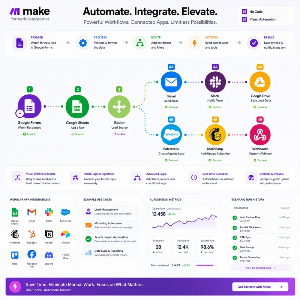 Premium make automation